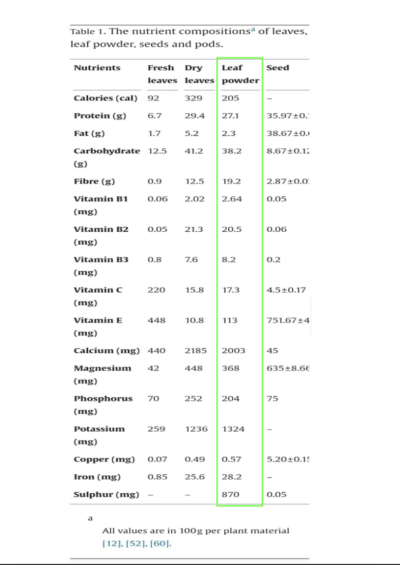 The Nutrient Compositions of Moringa Leaf Powder